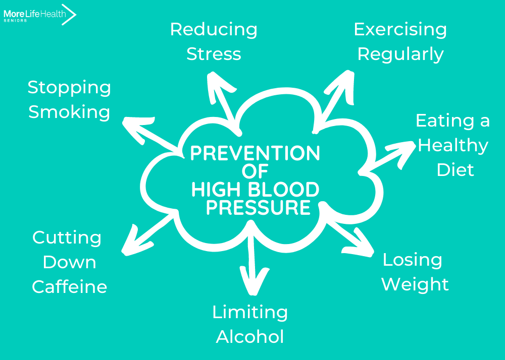 Prevention of sales high blood pressure